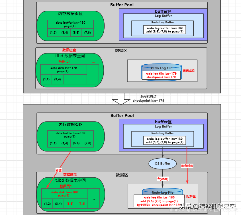 几年了，作为一个码农终于把MySQL日记看懂了