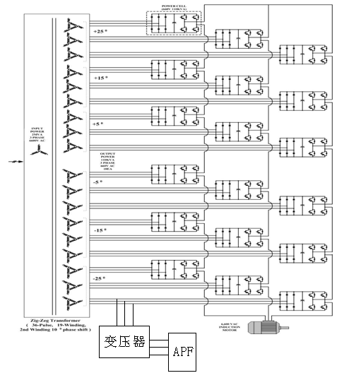 有源电力滤波器与高压变频器相结合，可减小对电网的谐波污染
