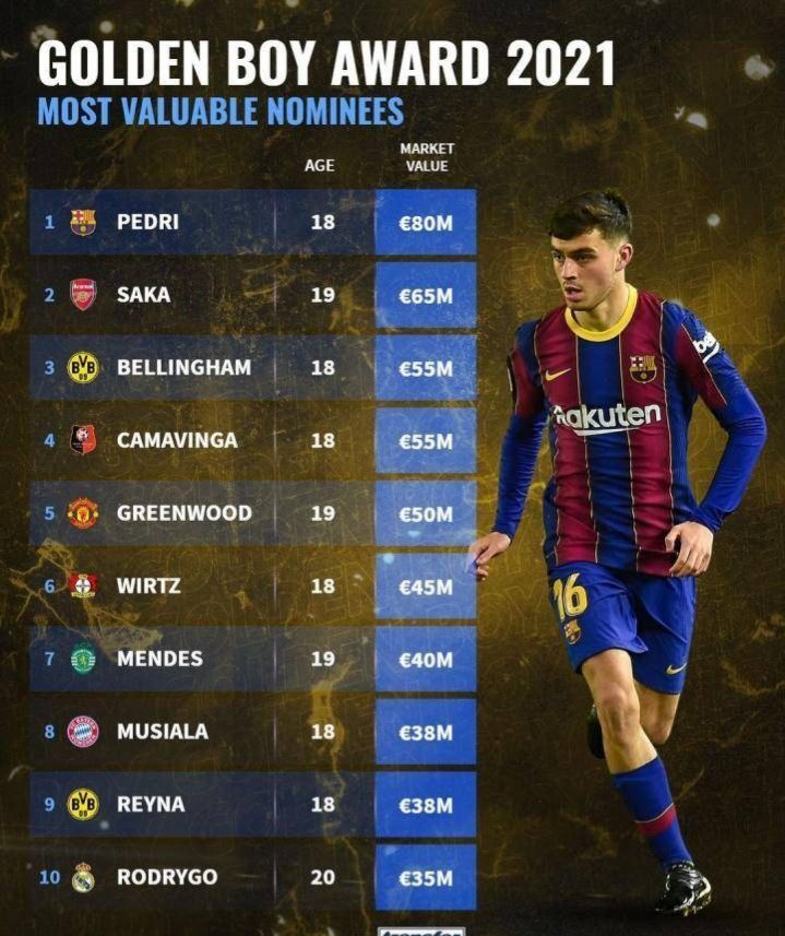 Golden Boy Award Candidate Player Value List Pedri Is At The Top Of The List With 80 Million Euros And Saka Comes Second Minnews