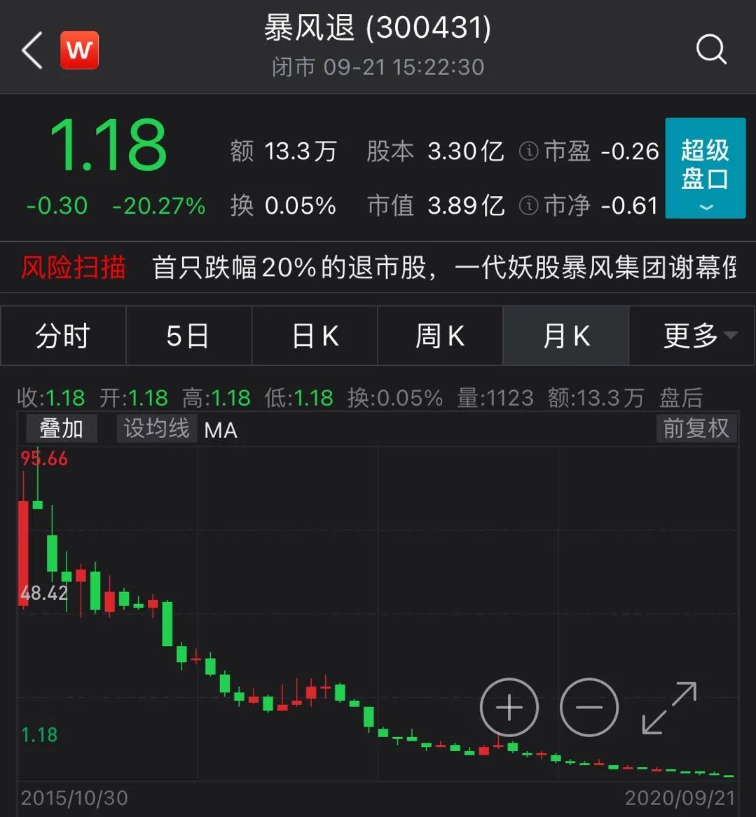 暴涨45倍暴风集团退市倒计时：77万手单封跌停，6万股民被埋