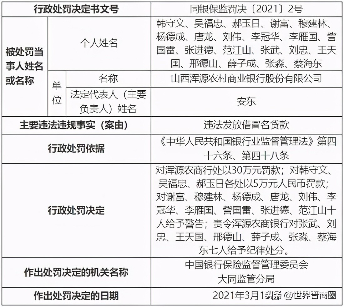 民生银行大同分行、浑源农商行、大同永安财险等违规违法被重罚