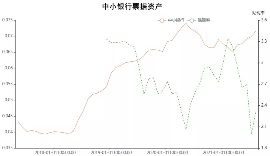 银行的票据融资,是否会影响票据贴现率?看真实数据怎么说