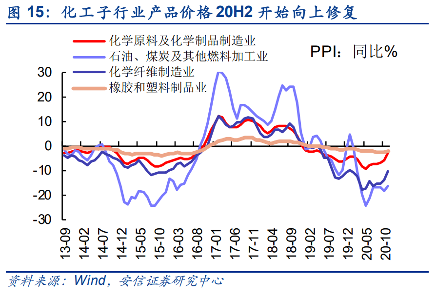 化工行业深度报告：需求复苏和补库共振，化工行业景气可期