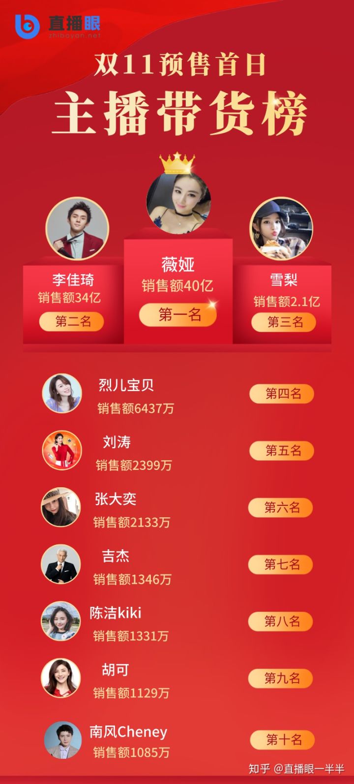 双11主播销售榜：谁是销售冠军？