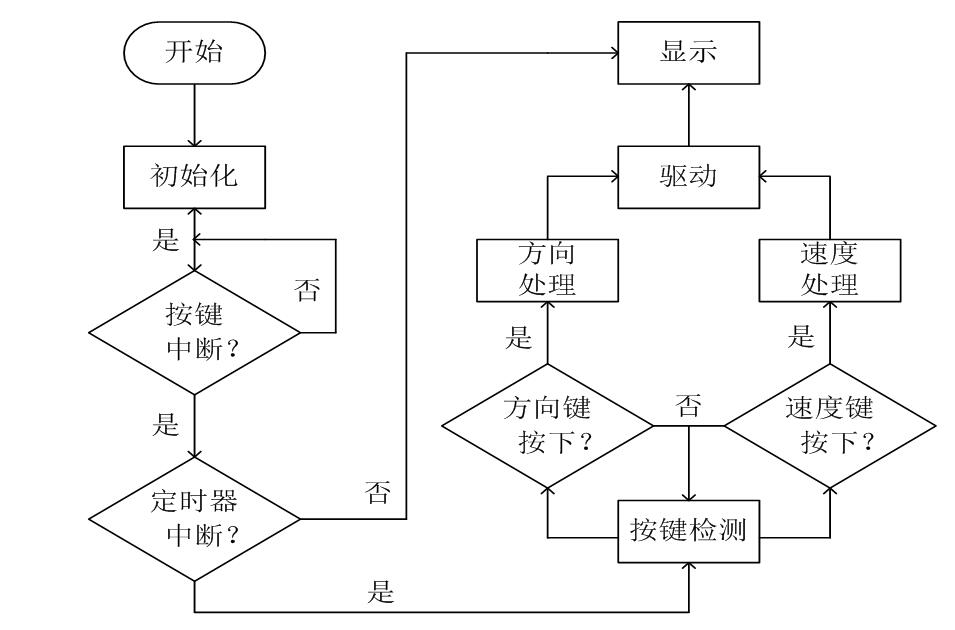 用AT89C52单片机作为控制器，设计简单实用的步进电机控制系统