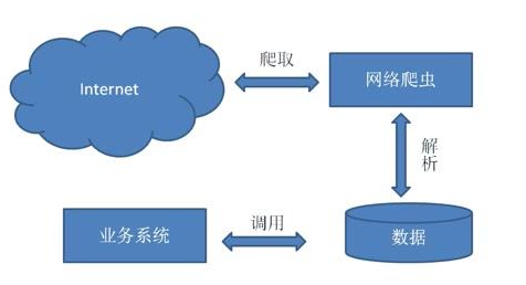 网络爬虫技术法律风险分析