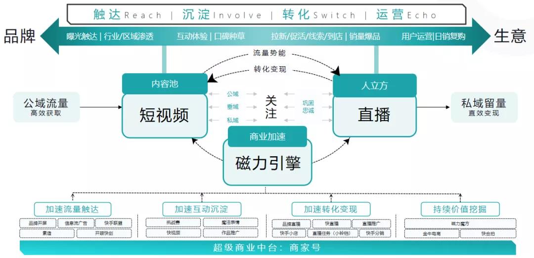 抖音 快手 视频号：2021谁营销红利更大？