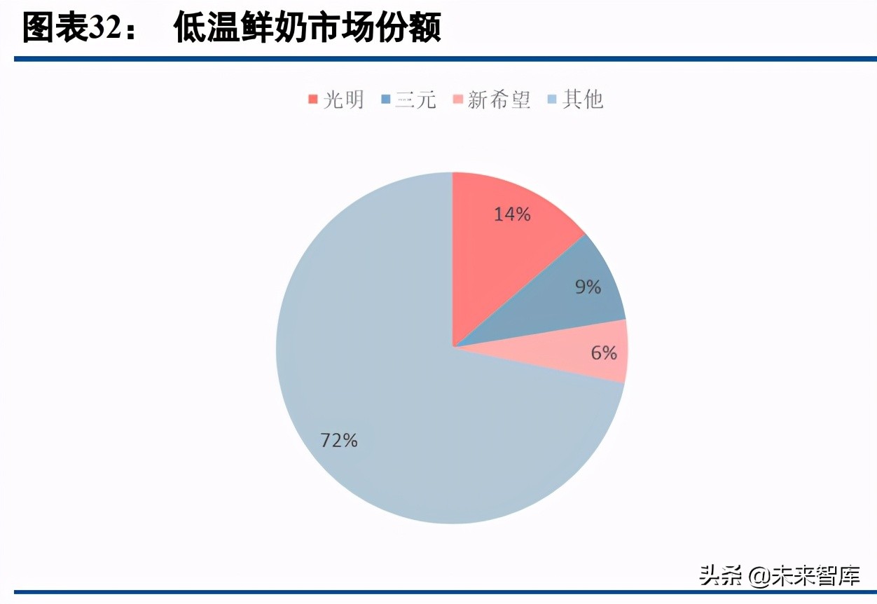 乳制品行业深度研究报告：如何挖掘细分赛道投资机会？