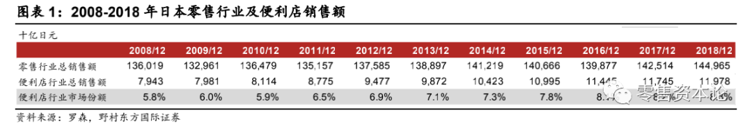 对标日本第三大龙头罗森便利店，中国便利店行业得到哪些启示？