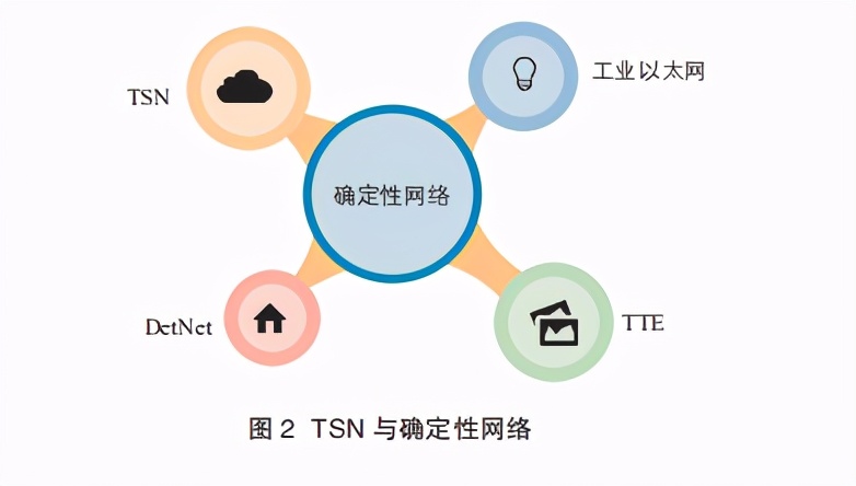 时间敏感网络白皮书