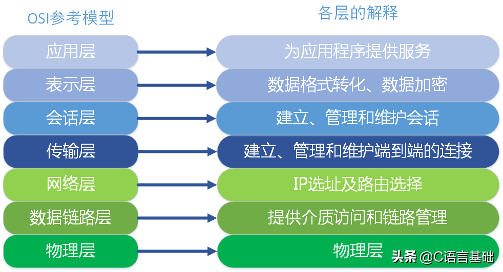 基础好文｜初学者：网编基础，我只看这篇文章，网络编程基础篇