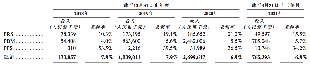 思派健康科技冲刺上市：亏损持续扩大，本质为连锁药房集团？