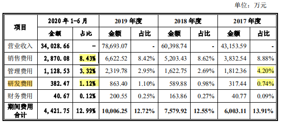 优宁维依赖第三方品牌，毛利率低于同行，研发占比仅1%