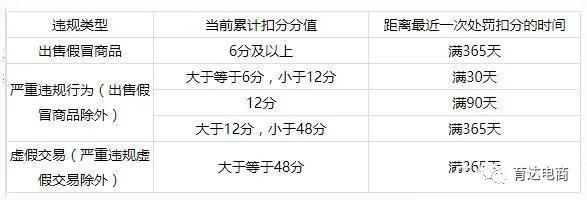 「育达电商」开通超级推荐需要满足什么条件？超级推荐开通说明