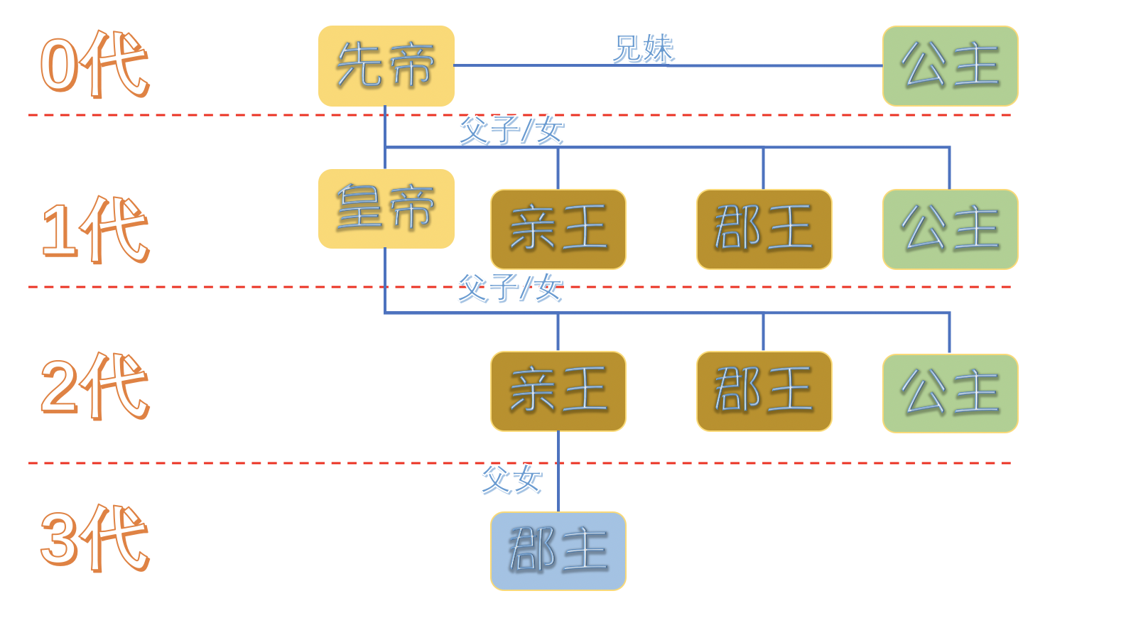 郡主和公主的區別 霄林天 Mdeditor