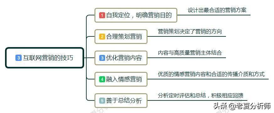 互联网营销是干什么，互联网营销怎么做？