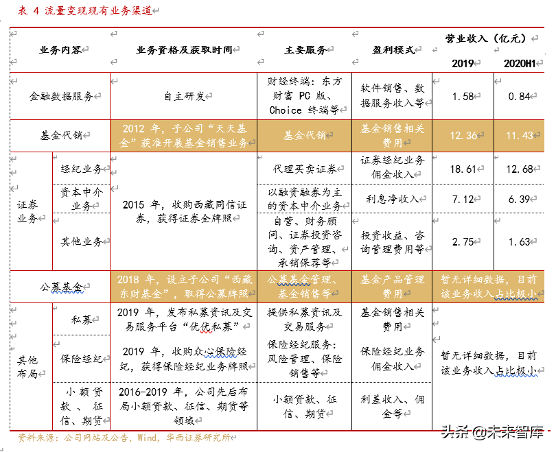 东方财富深度解析：流量积累与变现，打造互联网金融生态圈