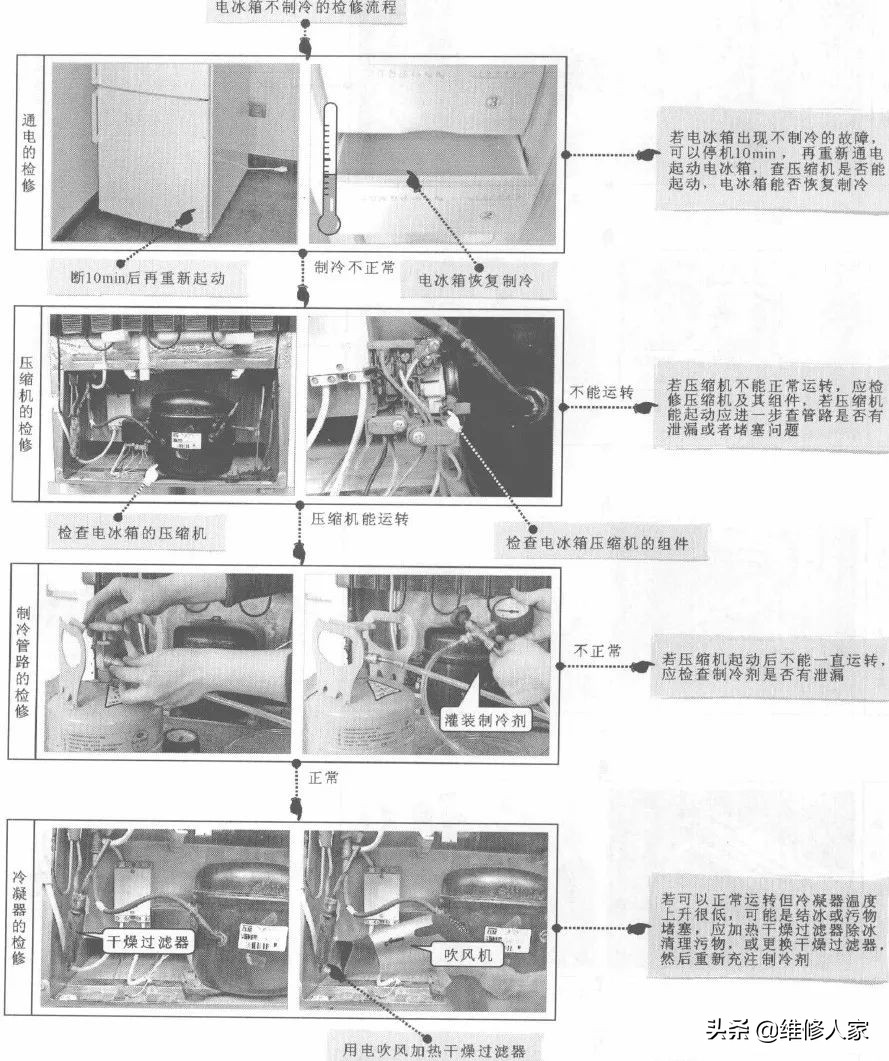 电冰箱常见故障检修流程 家居 爆资讯新媒体平台