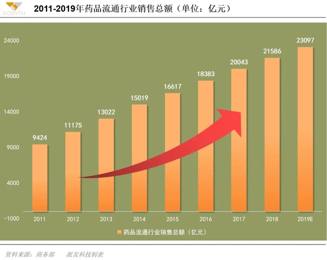 互联网重塑医药商业新格局，医药电商化已成大势所趋