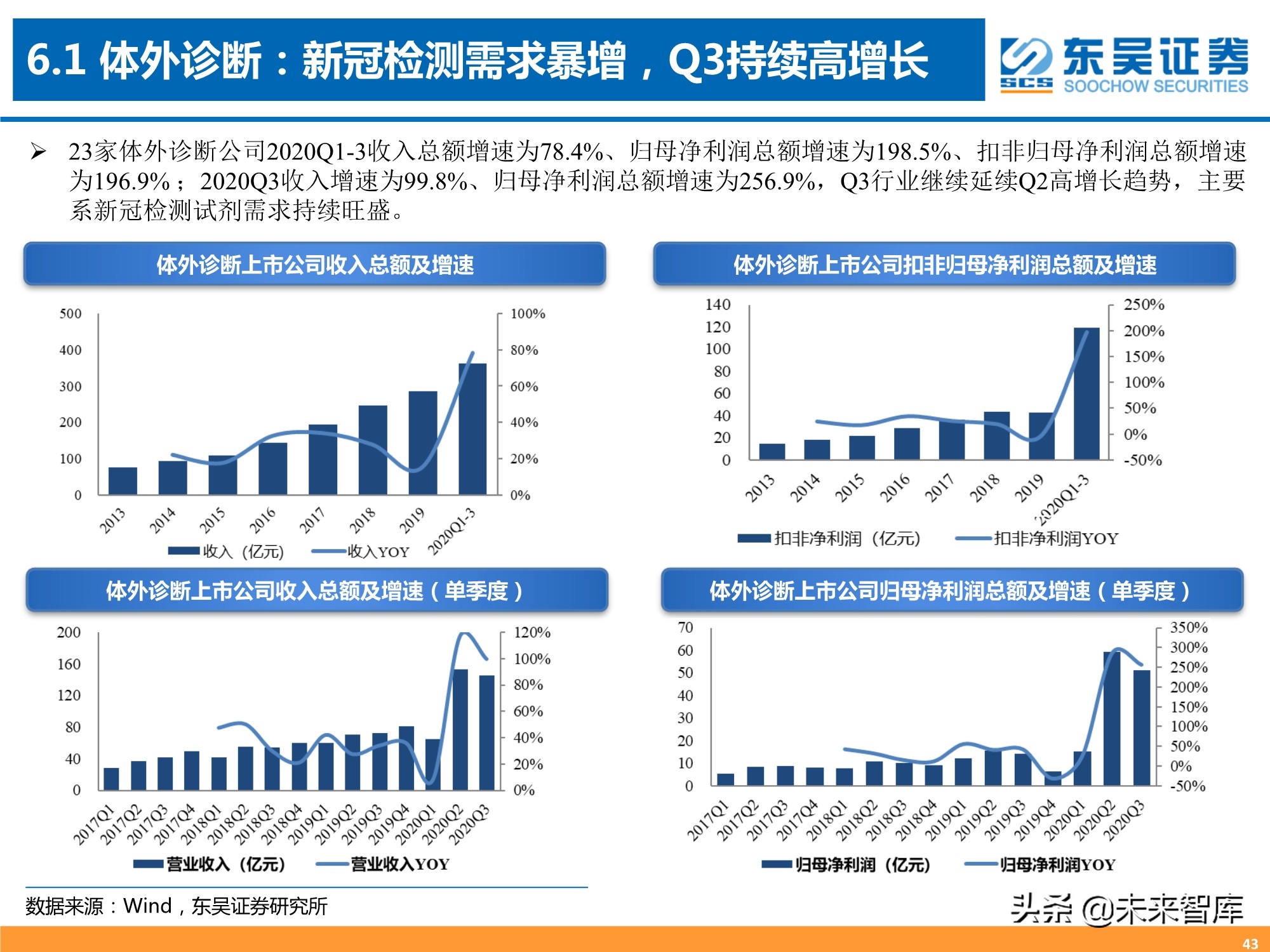 医药行业三季报专题分析：器械、CXO、药店增长强劲