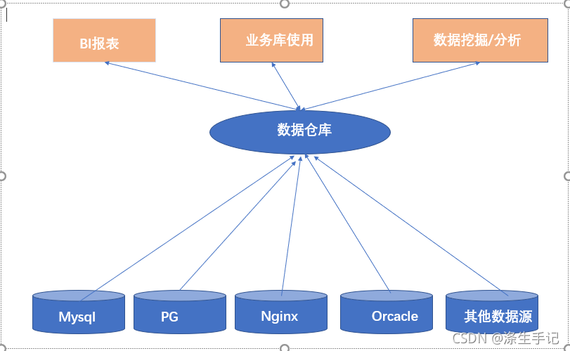 5000字長文分享！資料倉儲的建設與框架終於有人給講明白了