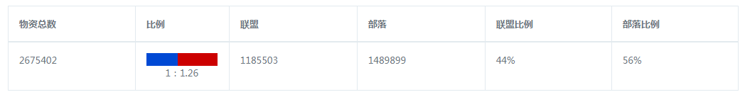 部落玩家竟全面碾壓？《魔獸世界》懷舊服最新人口普查