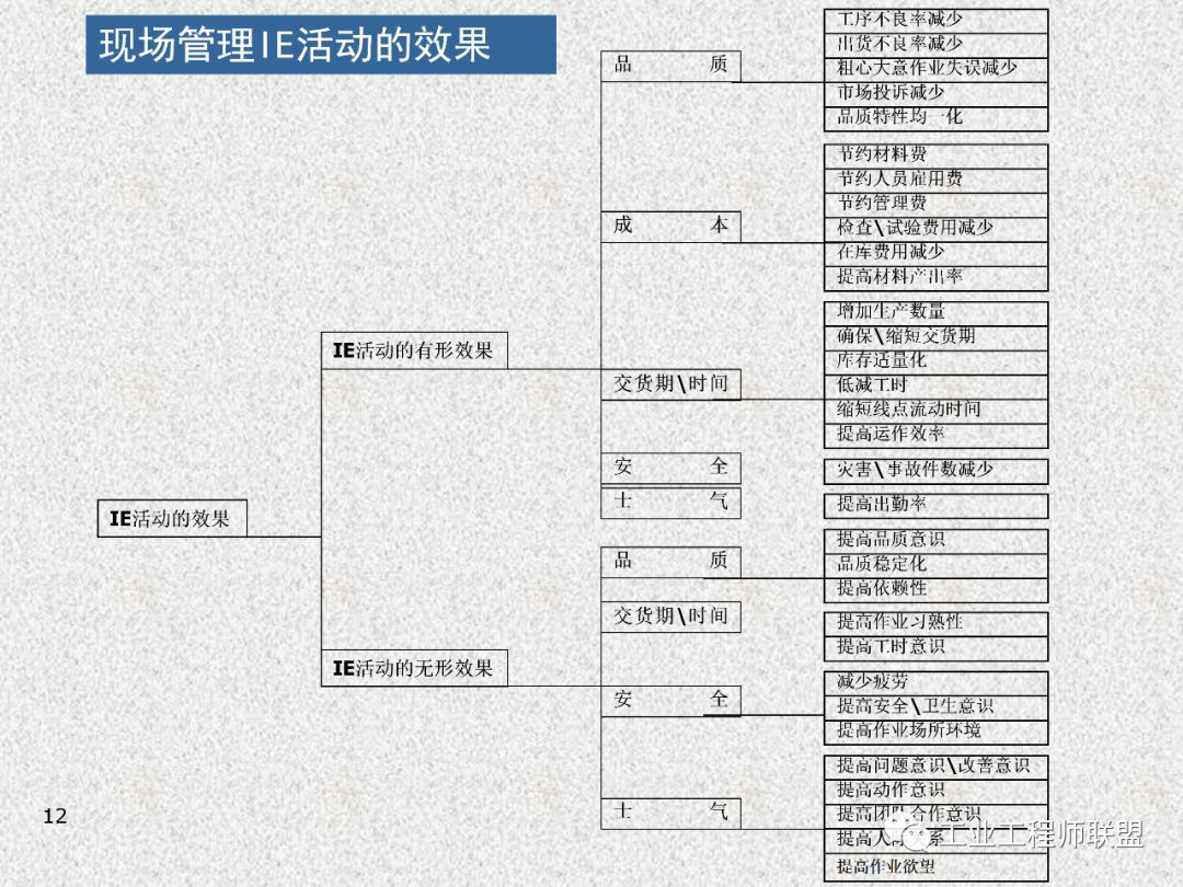 工业工程及改善技巧 PPT