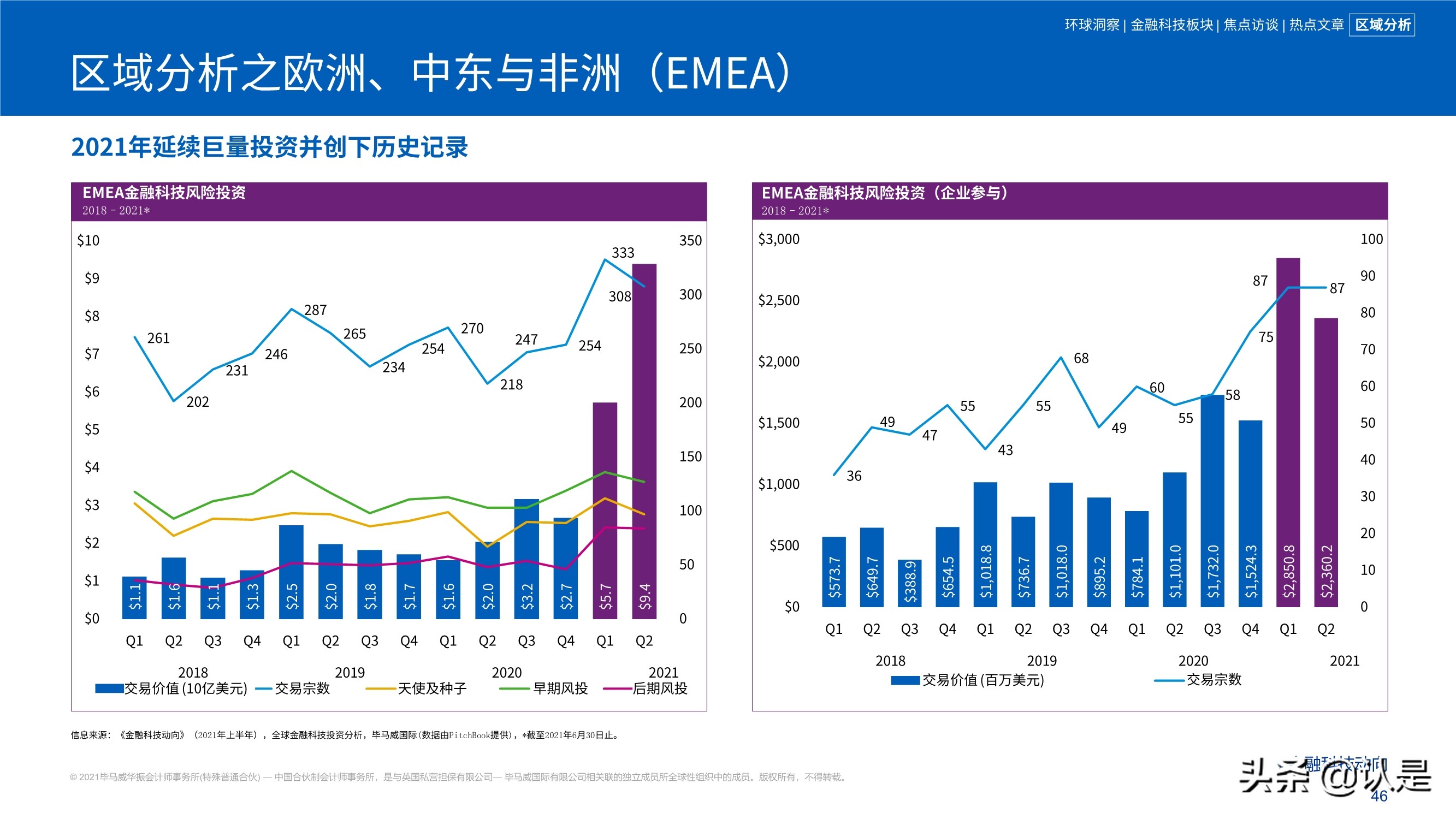 毕马威2021年上半年金融科技动向