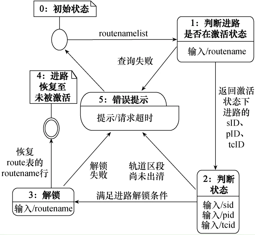 铁路车站计算机联锁系统的建模及实现方法