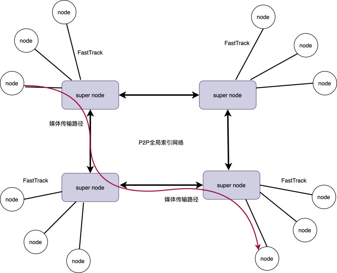 历经5代跨越25年的RTC架构演化史