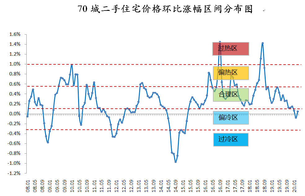 深圳房价再度领涨全国，房住不炒在此失效了！