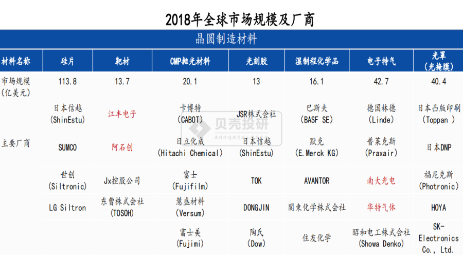 芯片產業鏈——國內芯片材料龍頭都是誰？芯片干貨系列（三·中）