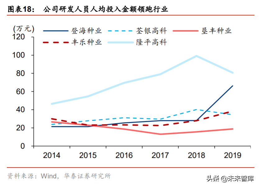 隆平高科投资机会分析：行业集中，种企航母披荆斩棘