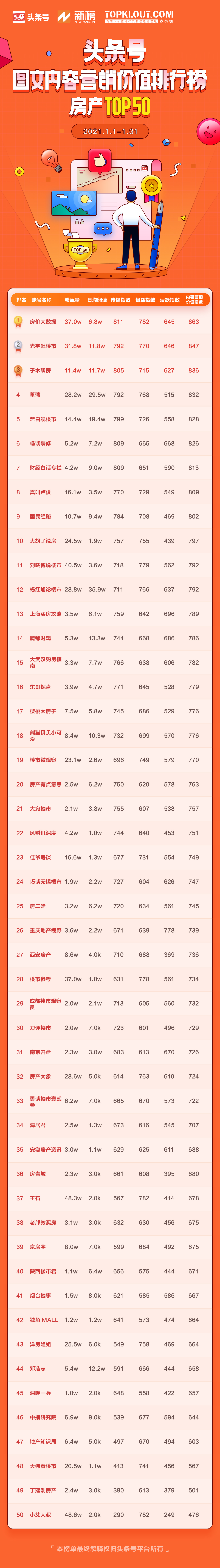 1月头条号图文内容营销价值排行榜公布，102位作者首次上榜