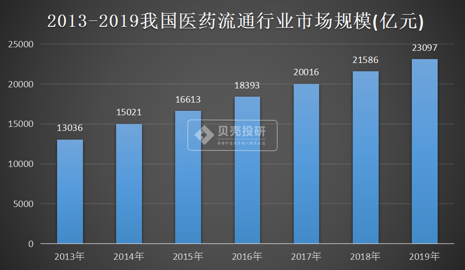 收益不高，但成长性最好，医药商业成医药板块最香的"饽饽"？