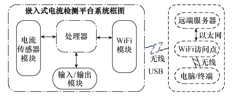嵌入式電量檢測設(shè)備的設(shè)計實現(xiàn)和應用