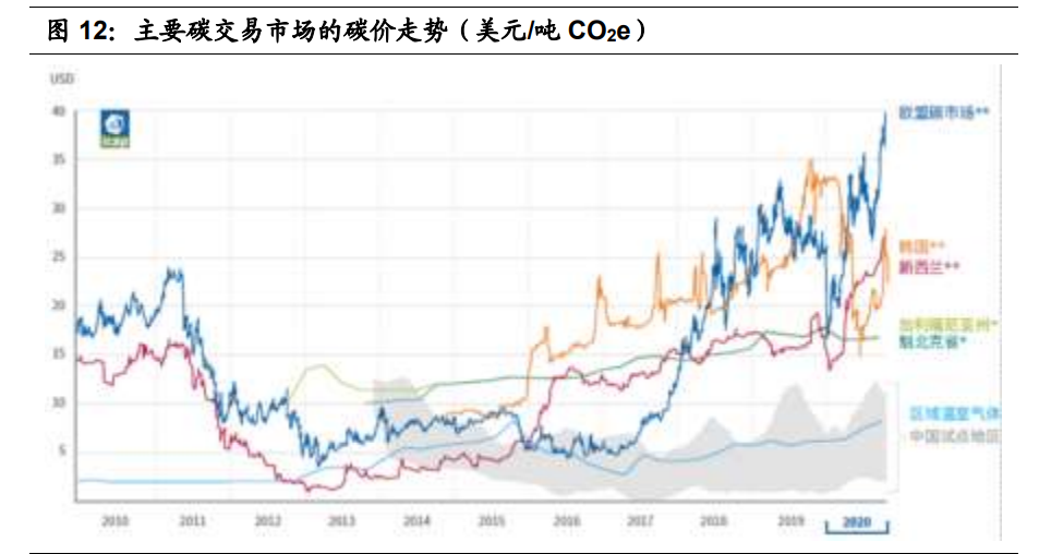 碳中和专题报告：一文理解“碳定价”