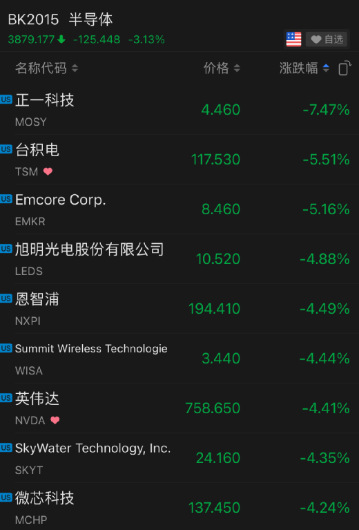 昨夜今晨，芯片领域大消息太多！突然大跌，“全球一哥”台积电一夜蒸发2300亿