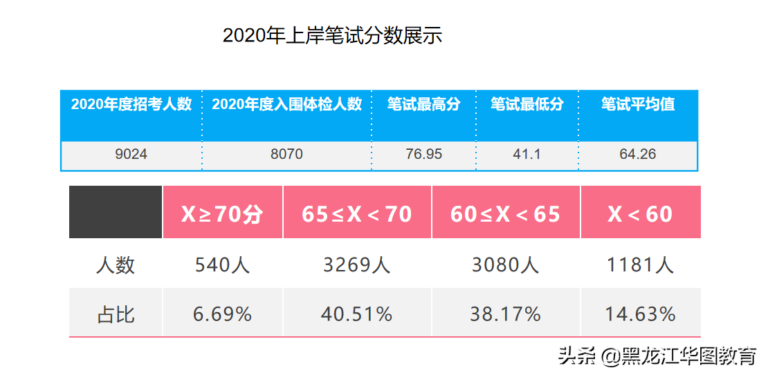 黑龙江下半年省考即将来临，考多少分才能上岸？