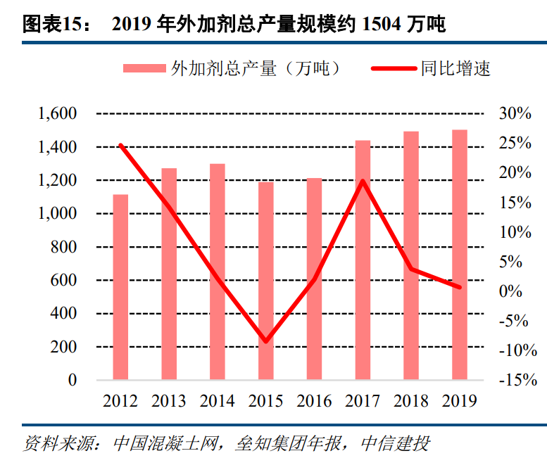 外加剂行业深度报告：α成长逻辑清晰，双龙头投资机会明确