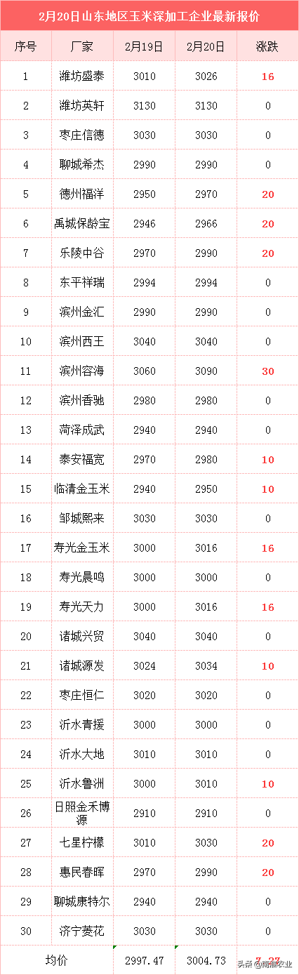 玉米疯狂大涨，大豆仍旧坚挺，蛋价行情如何？淘鸡已强势上涨