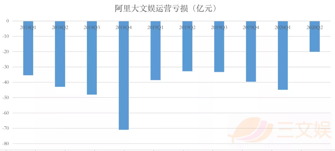 BAT花多少钱买内容？上半年腾讯392亿爱奇艺110亿