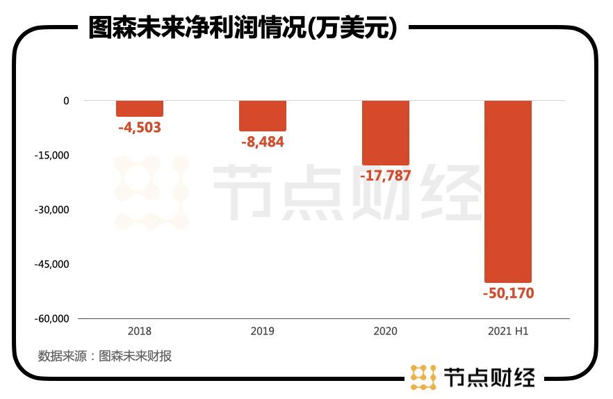 70輛卡車的資本故事，圖森未來還能講多久？