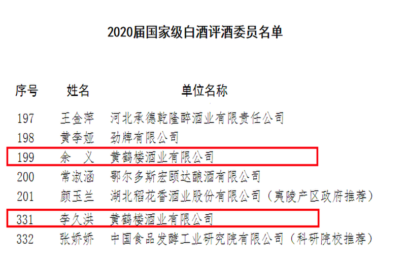 2020国家白酒评酒委员名单公布 黄鹤楼榜上有名