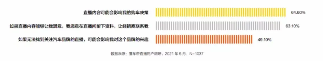 汽车“新卖场”：直播间里找增量，电商绑定促成交