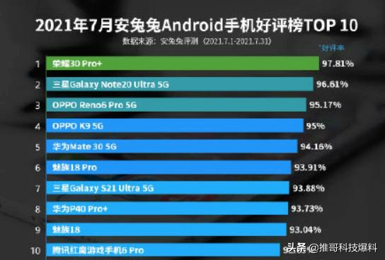 手机口碑榜前十名：华为Mate40无缘，荣耀手机登顶