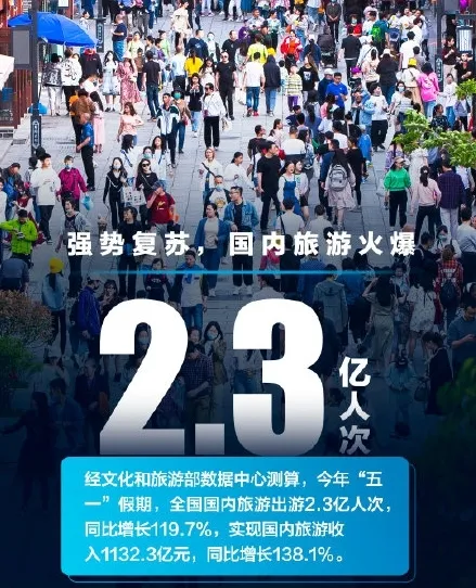 這個五一，國內(nèi)旅游出游2.3億人次，旅游收入1132.3億元