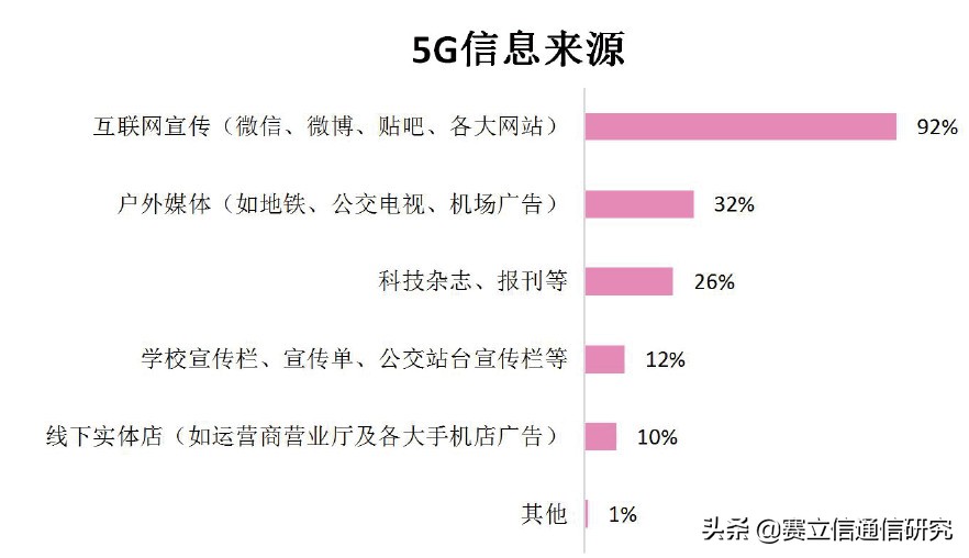 探究大学生5G“买单”意愿，解锁当下运营商5G校园的突破口