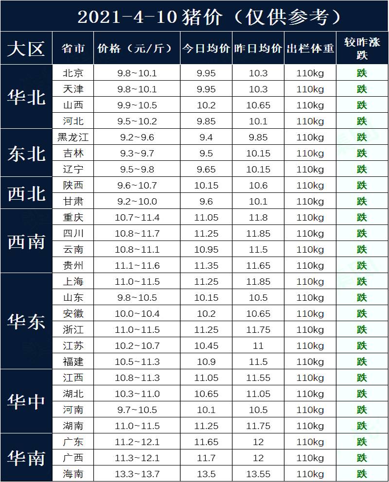 4月10日，猪价跌破“底线”，猪肉要降回“起跑线”？预测来了