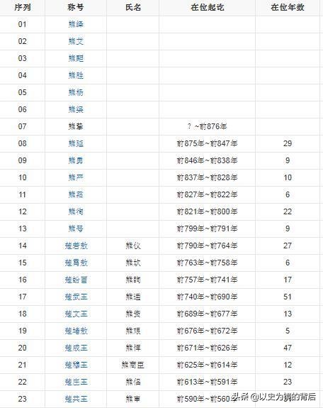 楚国八百年，前期的国君有多艰苦奋斗，后期的国君就有多昏庸